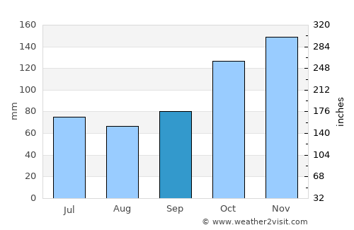 Sepatan average rain in September