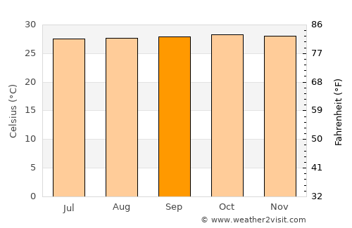 Sepatan average temperature in September