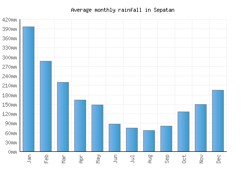 Sepatan monthly rainfall chart (mm)