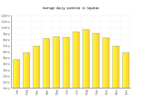 Sepatan average daily sunshine chart