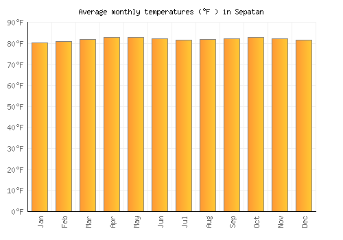 Sepatan average temperature chart (Fahrenheit)