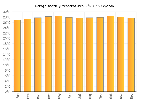 Sepatan average temperature chart (Celsius)