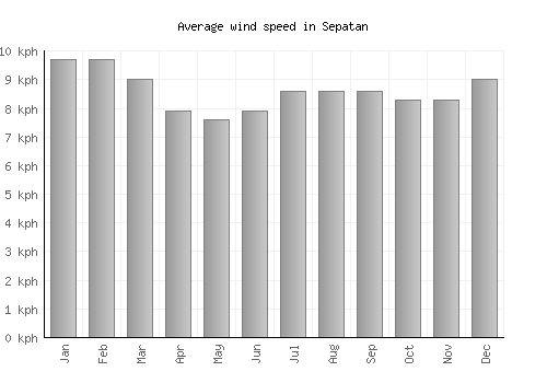 Sepatan average winspeed by month (km/h)