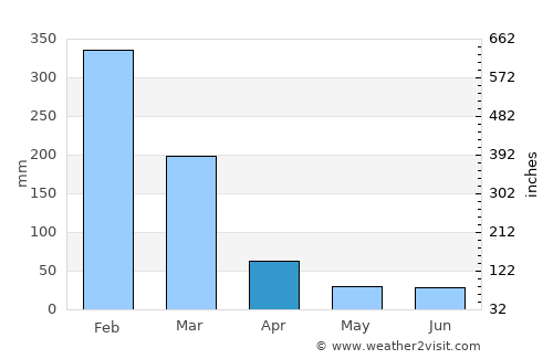 Sepedale average rain in April