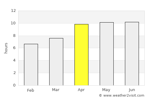 Sepedale average rain in April