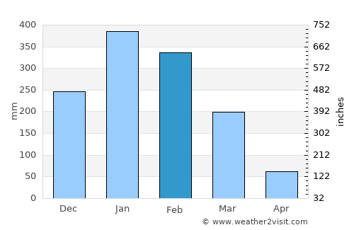 Sepedale average rain in February