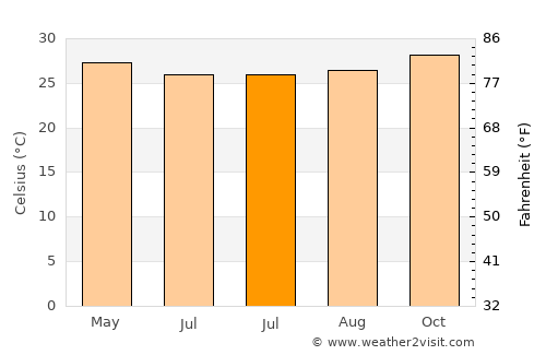 Sepedale average temperature in July