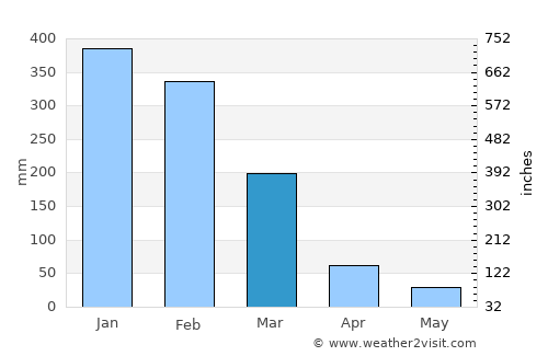 Sepedale average rain in March
