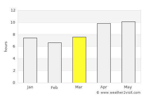 Sepedale average rain in March