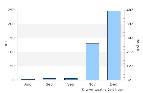 Sepedale average rain in September