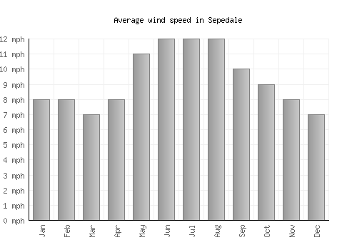 Sepedale average winspeed by month (mph)