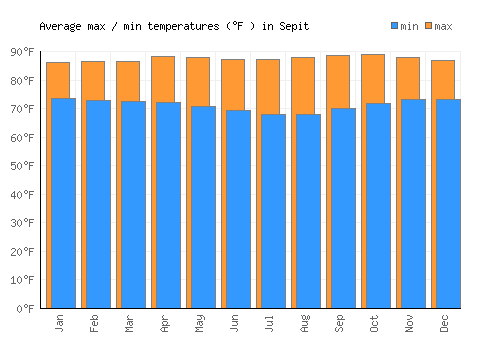 Sepit average minimum / maximum temperatures (Fahrenheit)