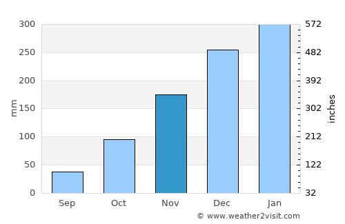 Sepit average rain in November