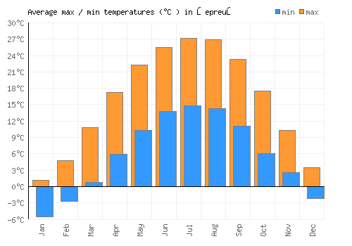 Şepreuş average minimum / maximum temperatures (Celsius)