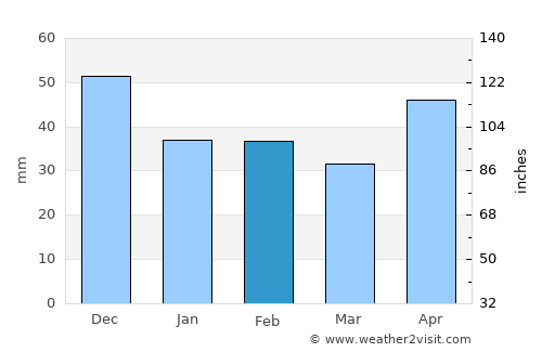 Şepreuş average rain in February