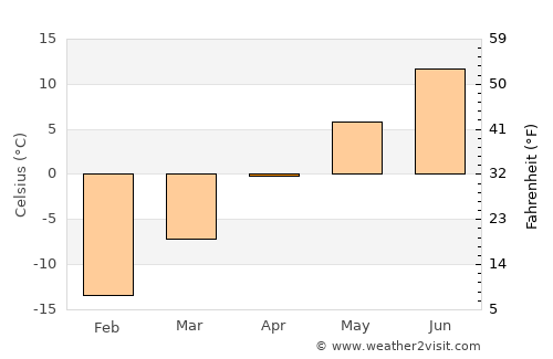 Sept-Îles average temperature in April