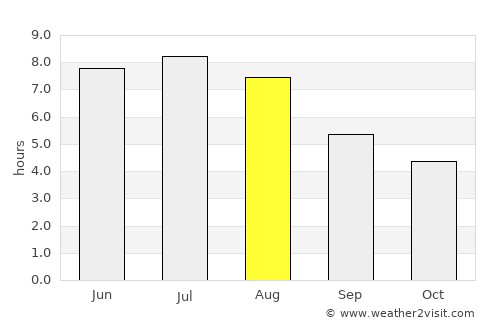 Sept-Îles average rain in August