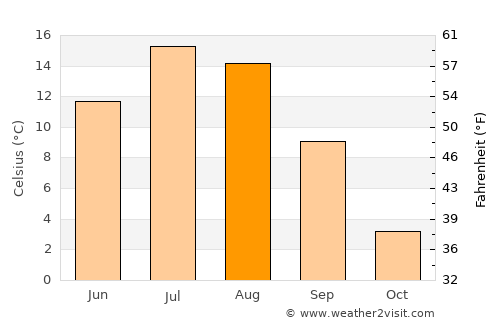 Sept-Îles average temperature in August