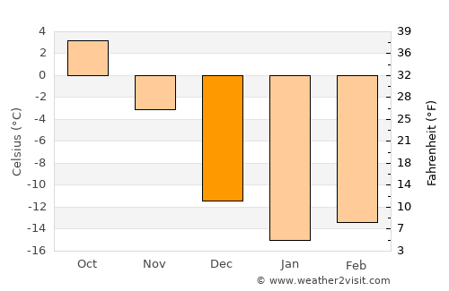 Sept-Îles average temperature in December