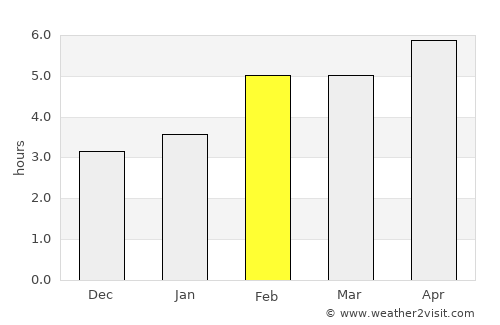 Sept-Îles average rain in February