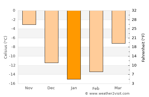 Sept-Îles average temperature in January