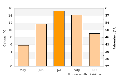 Sept-Îles average temperature in July