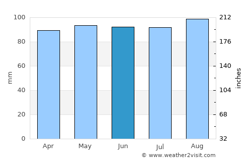 Sept-Îles average rain in June