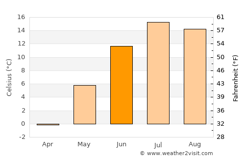 Sept-Îles average temperature in June