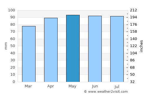 Sept-Îles average rain in May
