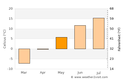 Sept-Îles average temperature in May