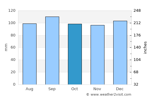Sept-Îles average rain in October