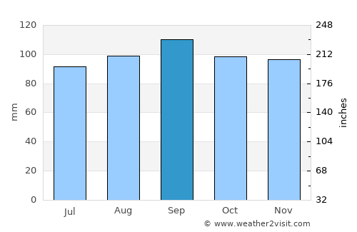 Sept-Îles average rain in September
