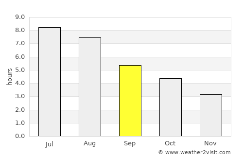 Sept-Îles average rain in September