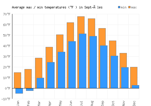 Sept-Îles average minimum / maximum temperatures (Fahrenheit)