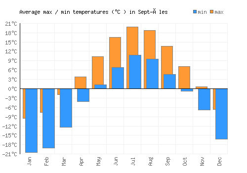 Sept-Îles average minimum / maximum temperatures (Celsius)