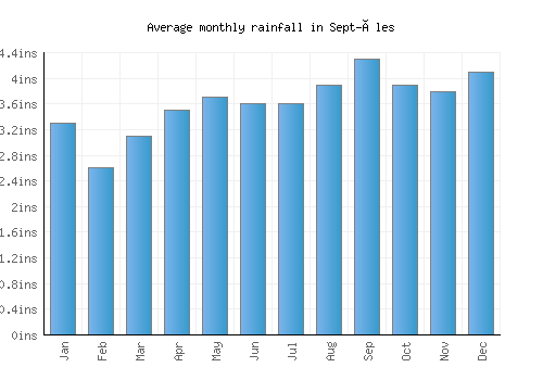 Sept-Îles monthly rainfall chart (inches)