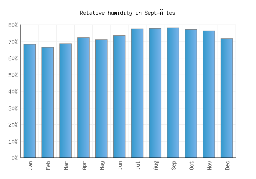 Sept-Îles relative humidity averages