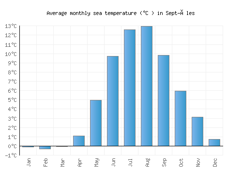 Sept-Îles average sea temperature chart (Celsius)