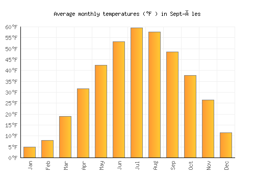 Sept-Îles average temperature chart (Fahrenheit)