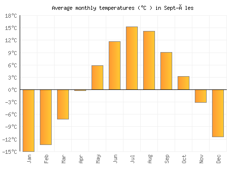 Sept-Îles average temperature chart (Celsius)