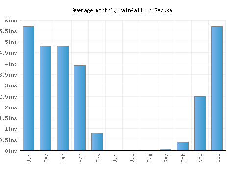 Sepuka monthly rainfall chart (inches)