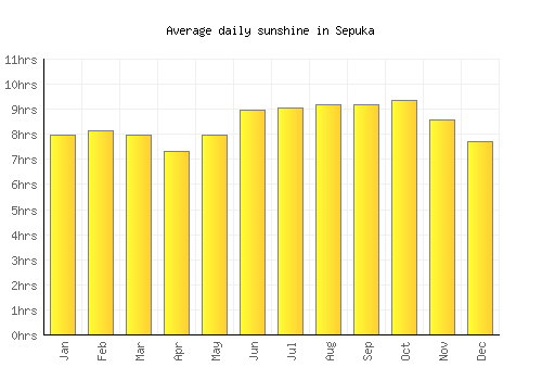 Sepuka average daily sunshine chart