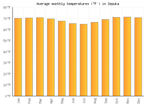 Sepuka average temperature chart (Fahrenheit)