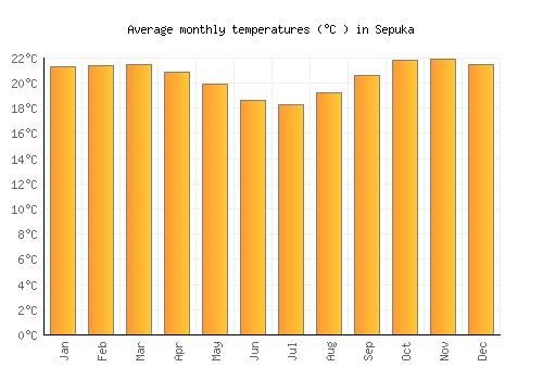 Sepuka average temperature chart (Celsius)