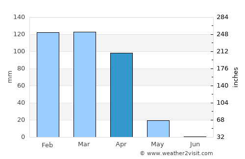 Sepuka average rain in April