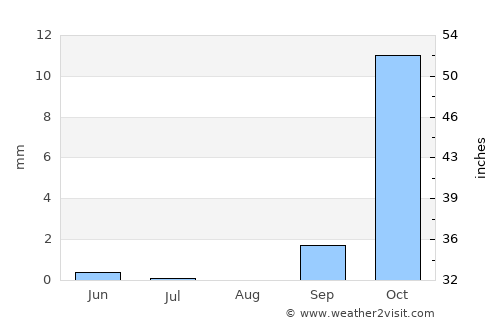 Sepuka average rain in August