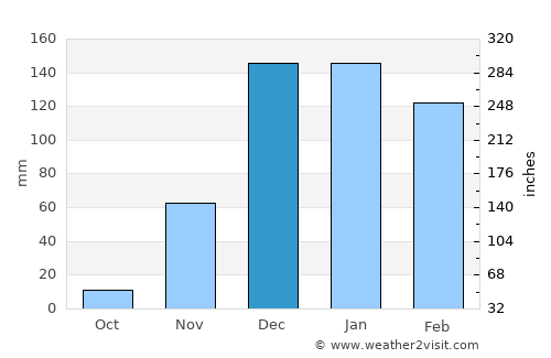 Sepuka average rain in December