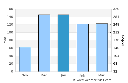 Sepuka average rain in January