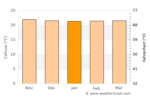 Sepuka average temperature in January