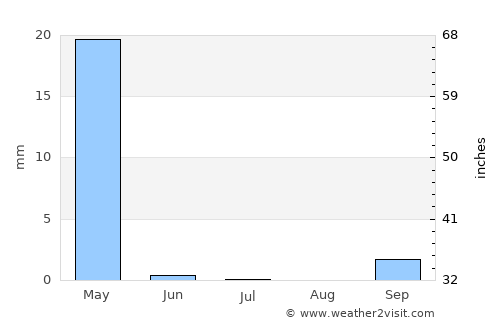 Sepuka average rain in July